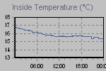 Inside Temperature Graph Thumbnail