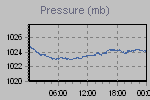 Pressure Graph Thumbnail