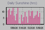Sunshine Hours Thumbnail