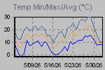 Temp Min/Max Graph Thumbnail