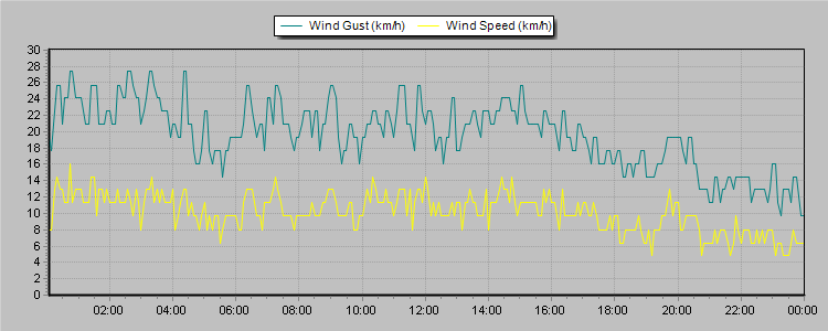 Weather Graphs