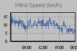 Wind Graph Thumbnail