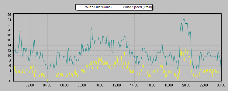 Weather Graphs
