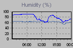 Humidity Graph Thumbnail