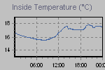 Inside Temperature Graph Thumbnail