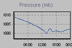 Pressure Graph Thumbnail