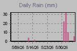 Daily Rain Graph Thumbnail