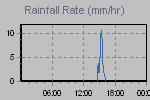 Rain Graph Thumbnail