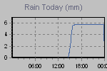 Today's Rainfall Graph Thumbnail