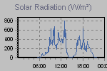 Solar Graph Thumbnail