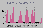 Sunshine Hours Thumbnail