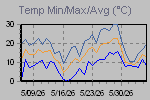 Temp Min/Max Graph Thumbnail