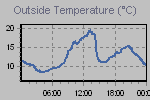 Temperature Graph Thumbnail