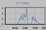 Ultraviolet Graph Thumbnail