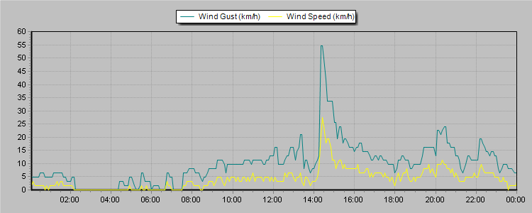 Weather Graphs