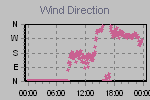 Wind Direction Thumbnail