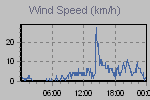 Wind Graph Thumbnail