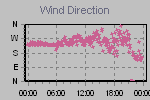 Wind Direction Thumbnail