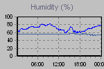 Humidity Graph Thumbnail