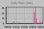 Daily Rain Graph Thumbnail