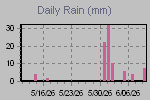 Daily Rain Graph Thumbnail