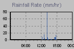 Rain Graph Thumbnail