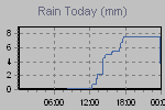 Today's Rainfall Graph Thumbnail