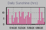 Sunshine Hours Thumbnail