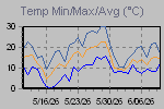 Temp Min/Max Graph Thumbnail