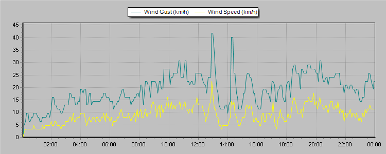 Weather Graphs