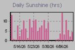 Sunshine Hours Thumbnail