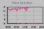 Wind Direction Thumbnail