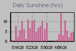 Sunshine Hours Thumbnail