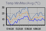 Temp Min/Max Graph Thumbnail