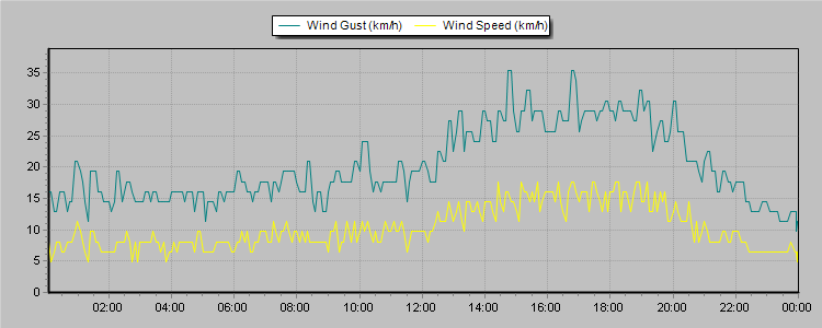 Weather Graphs