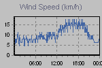 Wind Graph Thumbnail