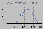Solar Graph Thumbnail