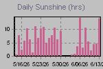 Sunshine Hours Thumbnail