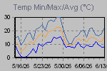 Temp Min/Max Graph Thumbnail