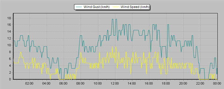 Weather Graphs