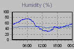 Humidity Graph Thumbnail