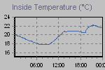 Inside Temperature Graph Thumbnail