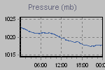 Pressure Graph Thumbnail