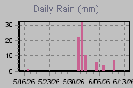 Daily Rain Graph Thumbnail