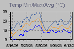 Temp Min/Max Graph Thumbnail