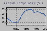 Temperature Graph Thumbnail