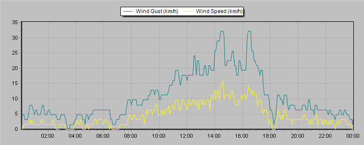 Weather Graphs