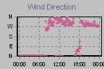Wind Direction Thumbnail