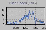 Wind Graph Thumbnail