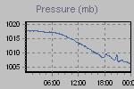 Pressure Graph Thumbnail